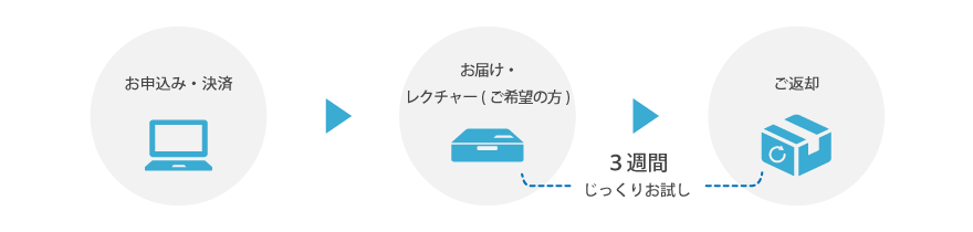 購入前レンタルサービスの流れ
