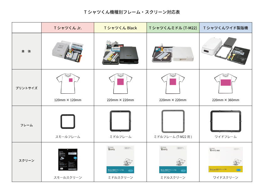 Tシャツくん機種別フレーム・スクリーン表、フレーム・スクリーンの選び方