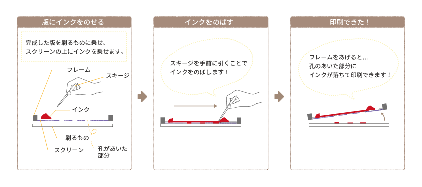 シルクスクリーン印刷の仕組み