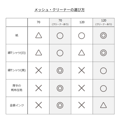 製版の選び方早見表（水性リッチインク使用の場合）