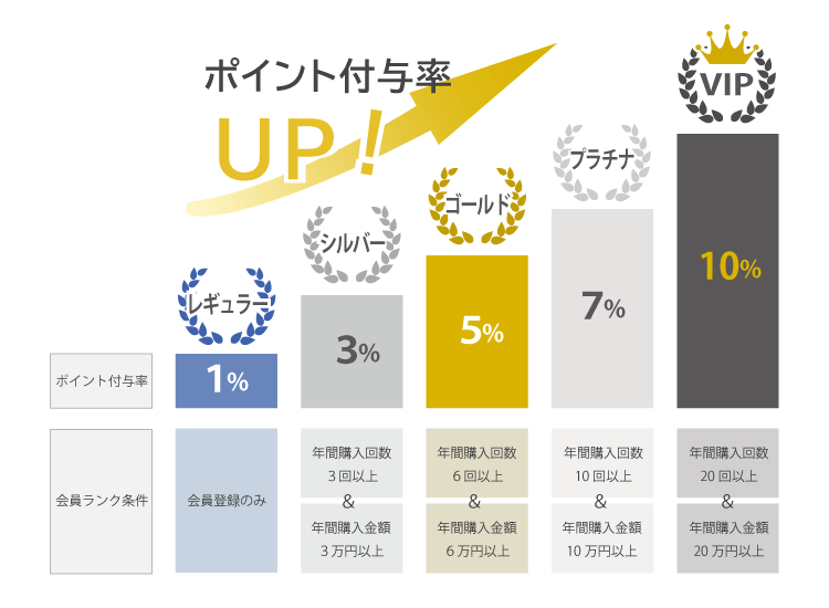 会員ランクの条件とポイント付与率