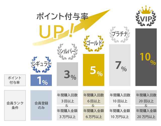 会員ランクの条件とポイント付与率