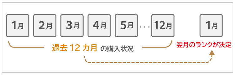 会員ランクは過去12カ月の購入状況により決定します