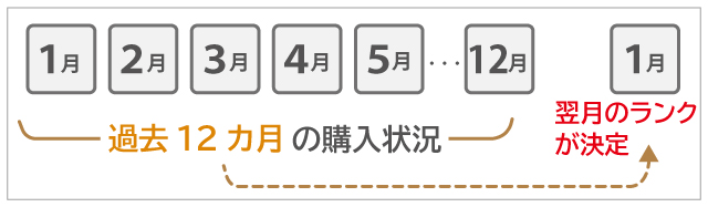 会員ランクは過去12カ月の購入状況により決定します