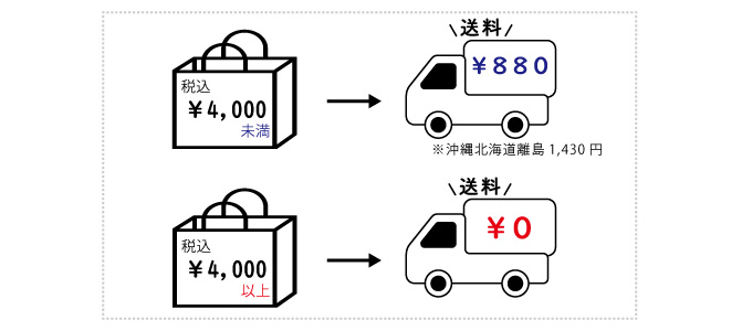 送料について