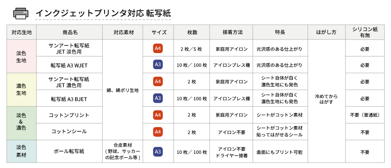 インクジェットプリンタ対応転写紙リスト